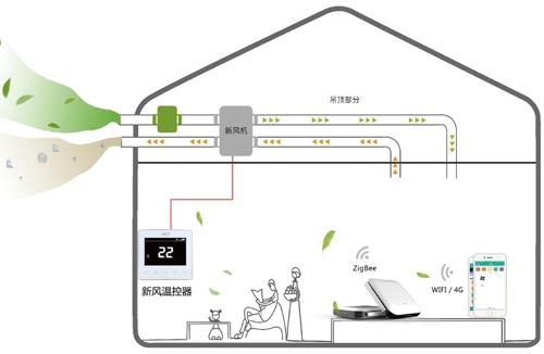 智能新風(fēng)子系統(tǒng)